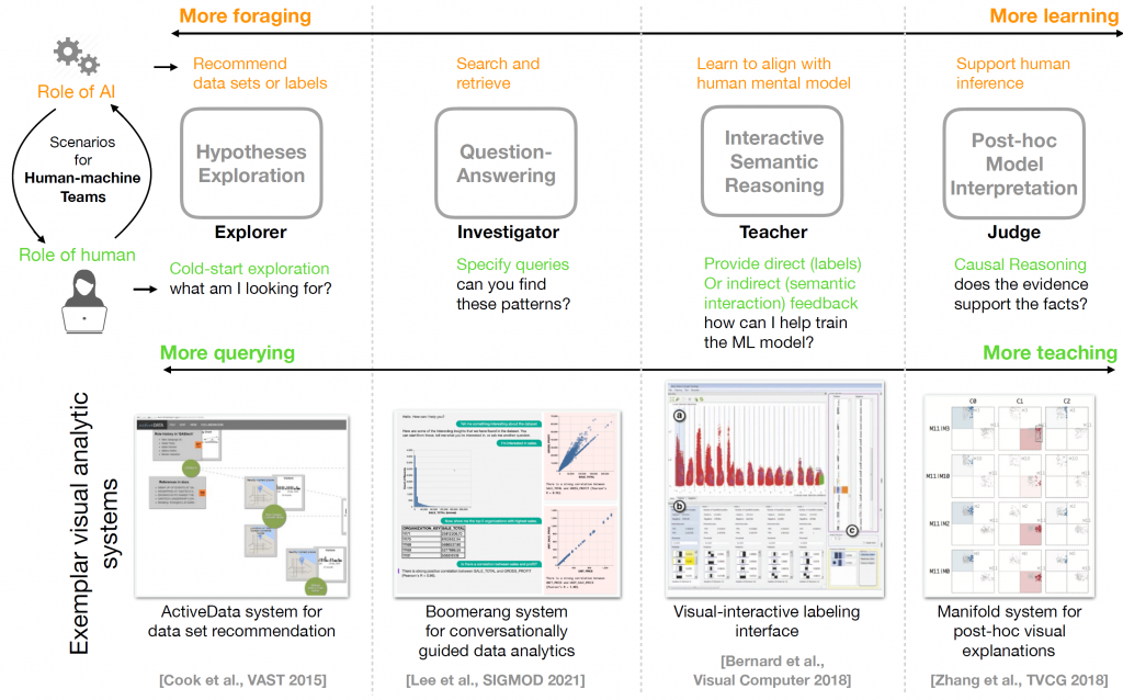 Four roles of users in a human-AI collaboration, with exemplar systems