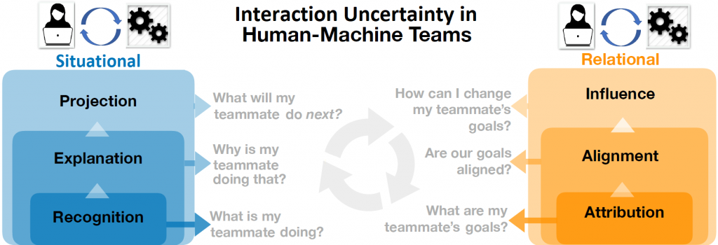 The six components of interaction uncertainty