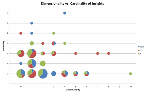 Dimensionality (number of attributes) and cardinality (number of data objects) in each condition of the Andromeda study.