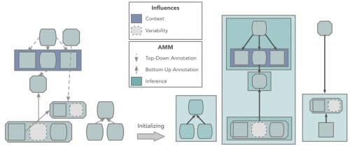 Initializing the provenance hierarchy.