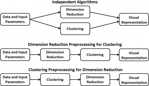 Computational pipelines of Gemini, Castor, and Pollux to transform data into a visualization.