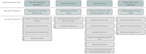 An exercise use case using the provenance hierarchy.